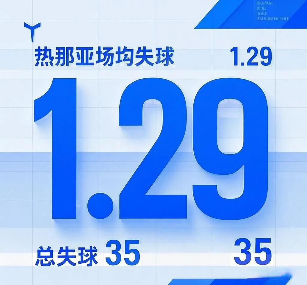 包含热那亚遭遇困境，遗憾失利让球迷沮丧的词条