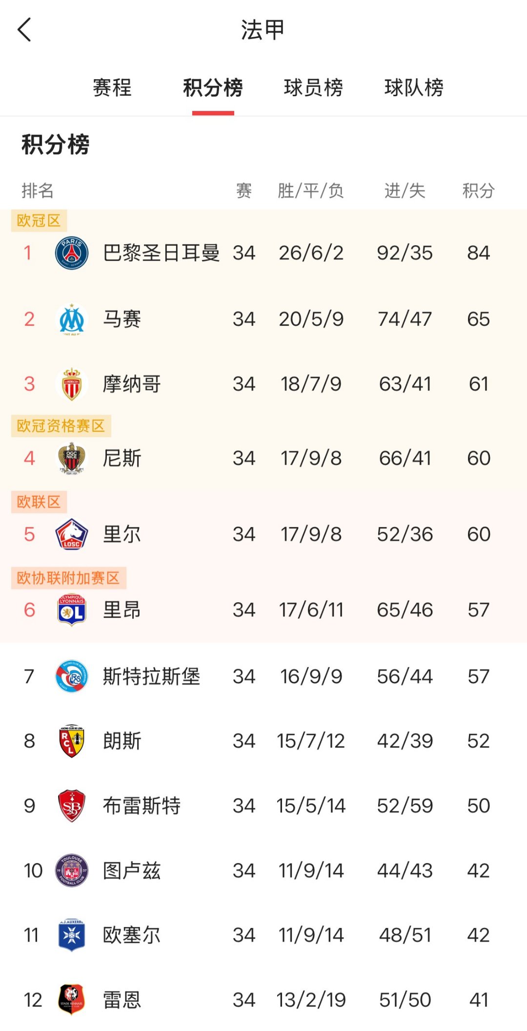 拉齐奥大胜佛罗伦萨,登顶积分榜 拉齐奥大胜佛罗伦萨,登顶积分榜